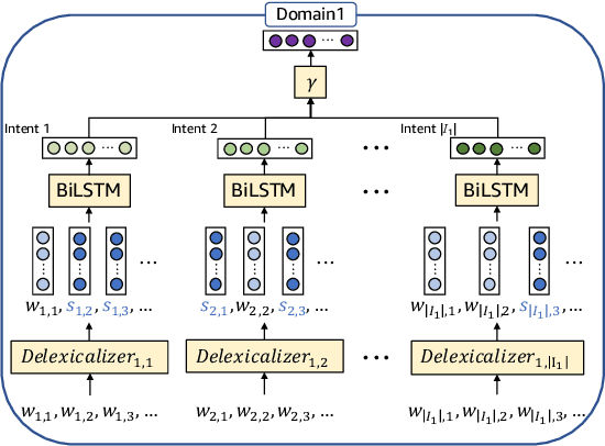 Figure 1 for Coupled Representation Learning for Domains, Intents and Slots in Spoken Language Understanding