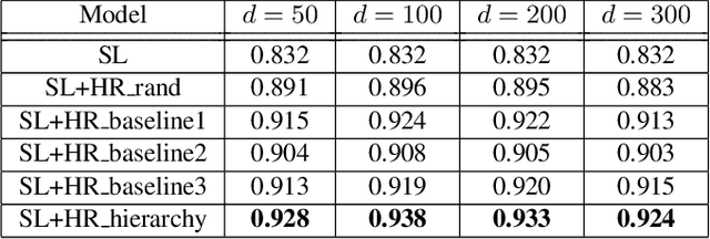 Figure 2 for Coupled Representation Learning for Domains, Intents and Slots in Spoken Language Understanding
