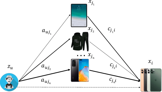 Figure 1 for Path-based Deep Network for Candidate Item Matching in Recommenders