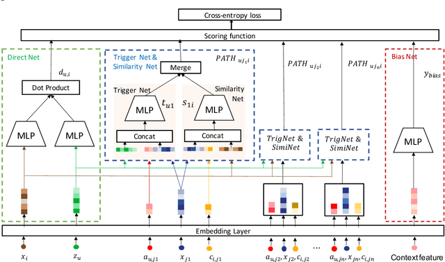 Figure 3 for Path-based Deep Network for Candidate Item Matching in Recommenders