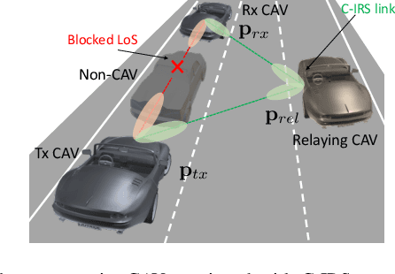 Figure 1 for Conformal Metasurfaces for Recovering Dynamic Blockage in Vehicular Systems