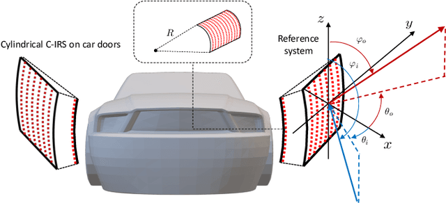 Figure 2 for Conformal Metasurfaces for Recovering Dynamic Blockage in Vehicular Systems