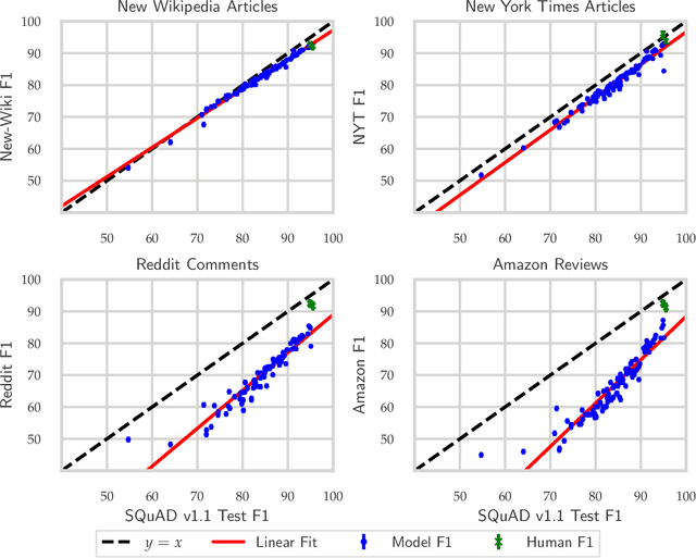 Figure 1 for The Effect of Natural Distribution Shift on Question Answering Models