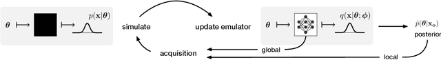 Figure 1 for Likelihood-free inference with emulator networks