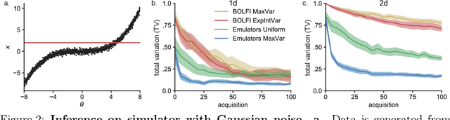Figure 2 for Likelihood-free inference with emulator networks