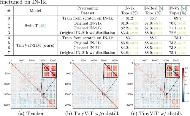Figure 2 for TinyViT: Fast Pretraining Distillation for Small Vision Transformers