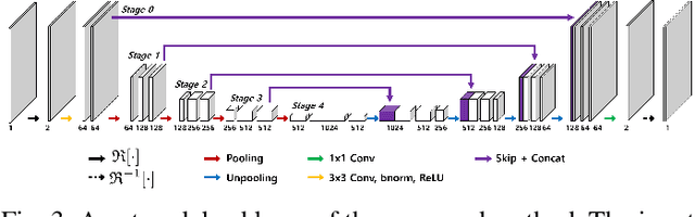 Figure 3 for k-Space Deep Learning for Accelerated MRI