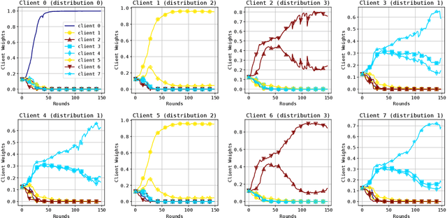 Figure 4 for Find Your Friends: Personalized Federated Learning with the Right Collaborators