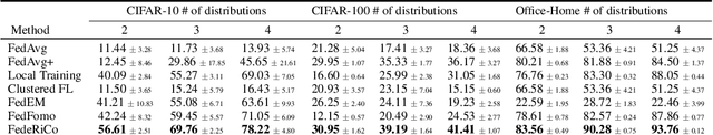 Figure 2 for Find Your Friends: Personalized Federated Learning with the Right Collaborators