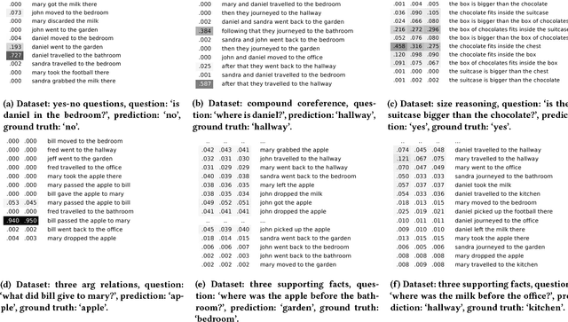Figure 4 for Attentive Memory Networks: Efficient Machine Reading for Conversational Search
