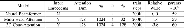 Figure 2 for Attention-based Neural Beamforming Layers for Multi-channel Speech Recognition