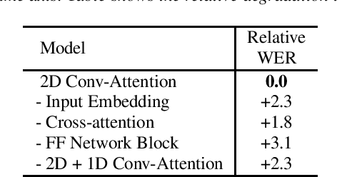 Figure 4 for Attention-based Neural Beamforming Layers for Multi-channel Speech Recognition