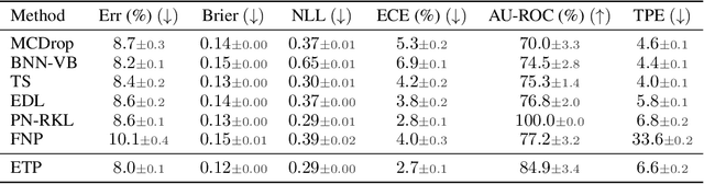 Figure 4 for Evidential Turing Processes