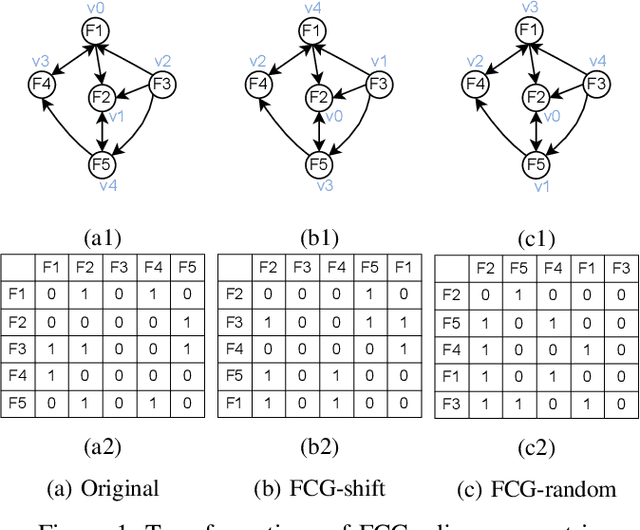 Figure 1 for Representation learning with function call graph transformations for malware open set recognition