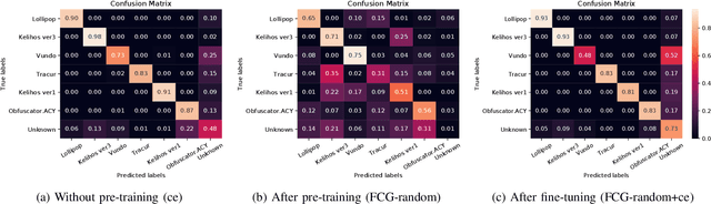 Figure 3 for Representation learning with function call graph transformations for malware open set recognition