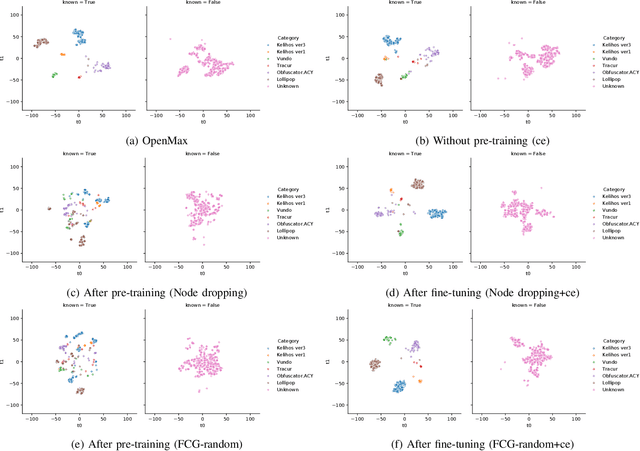 Figure 4 for Representation learning with function call graph transformations for malware open set recognition