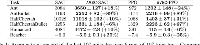 Figure 1 for Is Standard Deviation the New Standard? Revisiting the Critic in Deep Policy Gradients