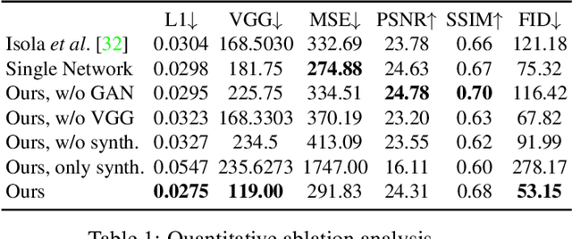 Figure 2 for Intuitive, Interactive Beard and Hair Synthesis with Generative Models