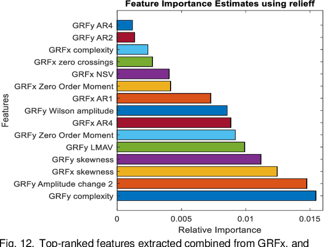 Figure 3 for Evaluating Performance of Machine Learning Models for Diabetic Sensorimotor Polyneuropathy Severity Classification using Biomechanical Signals during Gait