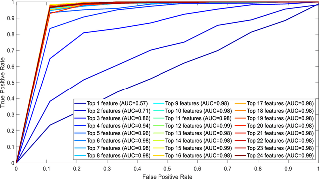 Figure 4 for Evaluating Performance of Machine Learning Models for Diabetic Sensorimotor Polyneuropathy Severity Classification using Biomechanical Signals during Gait