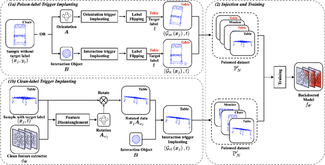 Figure 3 for PointBA: Towards Backdoor Attacks in 3D Point Cloud