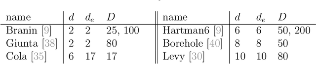 Figure 4 for On the choice of the low-dimensional domain for global optimization via random embeddings