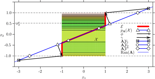 Figure 1 for On the choice of the low-dimensional domain for global optimization via random embeddings