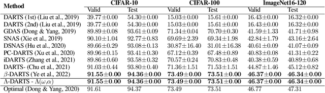 Figure 2 for $Λ$-DARTS: Mitigating Performance Collapse by Harmonizing Operation Selection among Cells