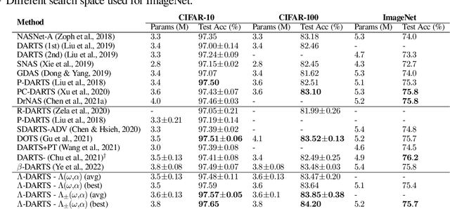 Figure 4 for $Λ$-DARTS: Mitigating Performance Collapse by Harmonizing Operation Selection among Cells