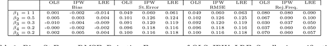 Figure 1 for Simultaneous Inference for Best Linear Predictor of the Conditional Average Treatment Effect and Other Structural Functions