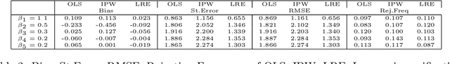 Figure 3 for Simultaneous Inference for Best Linear Predictor of the Conditional Average Treatment Effect and Other Structural Functions