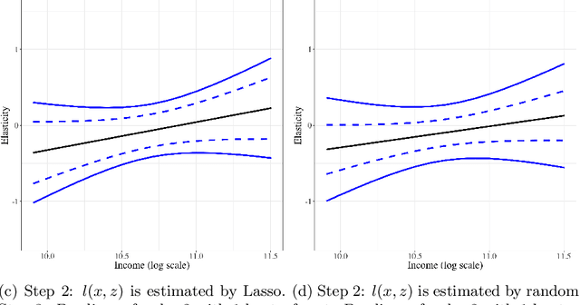 Figure 2 for Simultaneous Inference for Best Linear Predictor of the Conditional Average Treatment Effect and Other Structural Functions