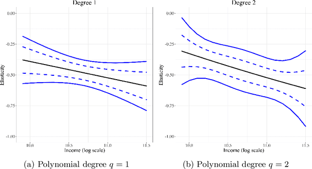 Figure 4 for Simultaneous Inference for Best Linear Predictor of the Conditional Average Treatment Effect and Other Structural Functions