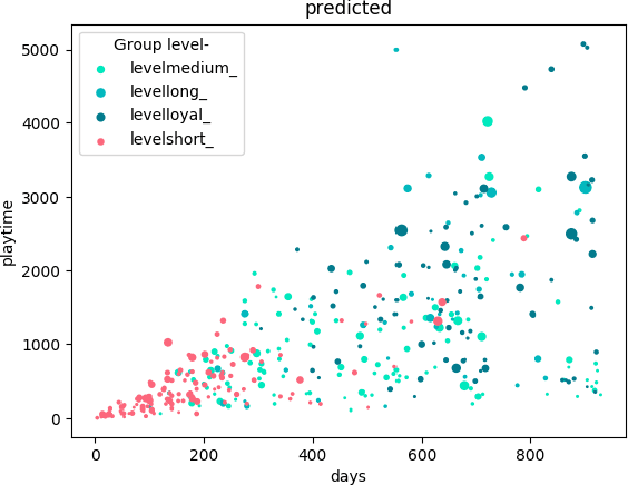 Figure 3 for Profiling Players with Engagement Predictions