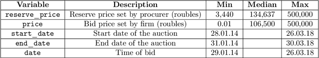 Figure 3 for Detecting corruption in single-bidder auctions via positive-unlabelled learning