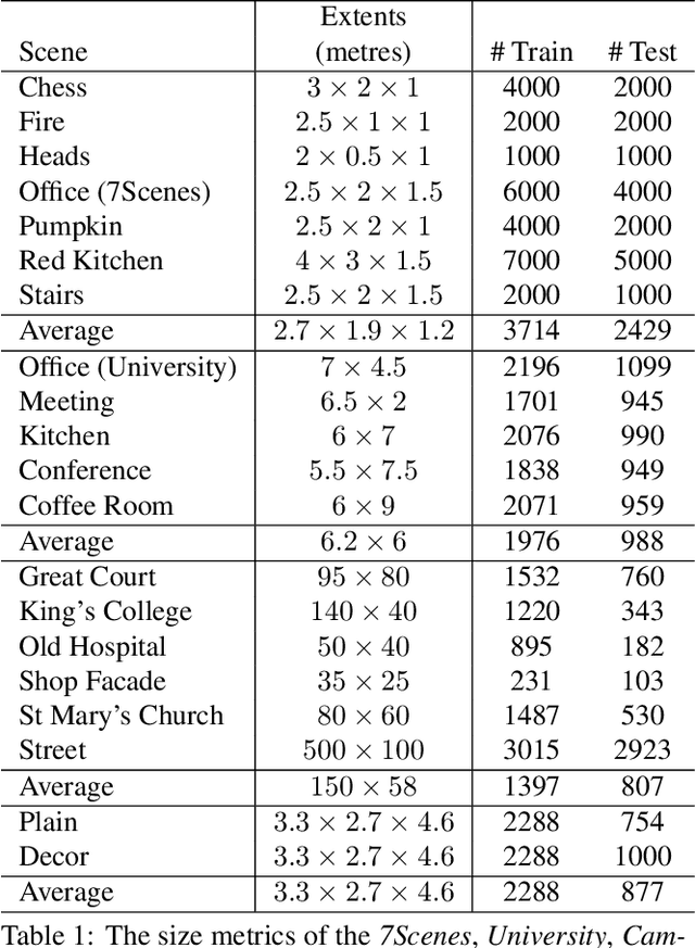 Figure 2 for Improving Image-Based Localization with Deep Learning: The Impact of the Loss Function