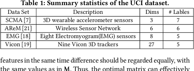 Figure 2 for MLAT: Metric Learning for kNN in Streaming Time Series