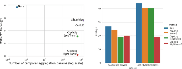 Figure 1 for A CLIP-Hitchhiker's Guide to Long Video Retrieval