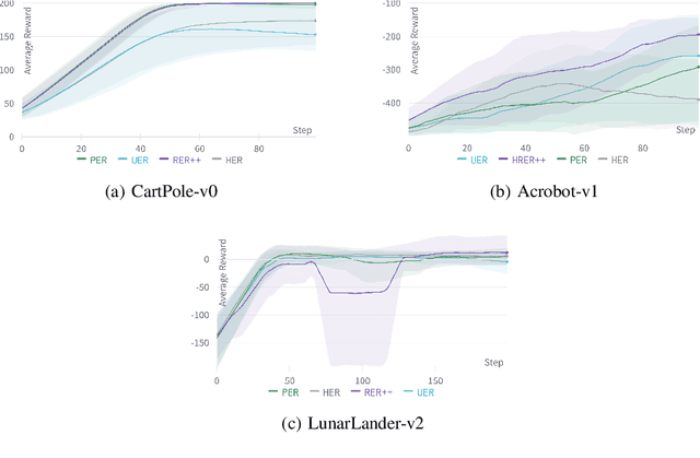 Figure 3 for Look Back When Surprised: Stabilizing Reverse Experience Replay for Neural Approximation