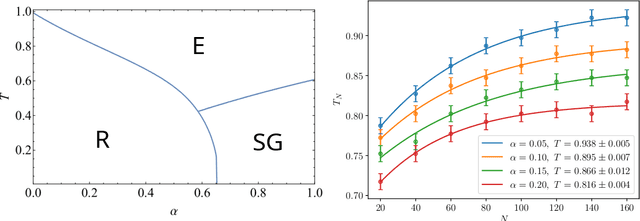 Figure 1 for Interpolating between boolean and extremely high noisy patterns through Minimal Dense Associative Memories