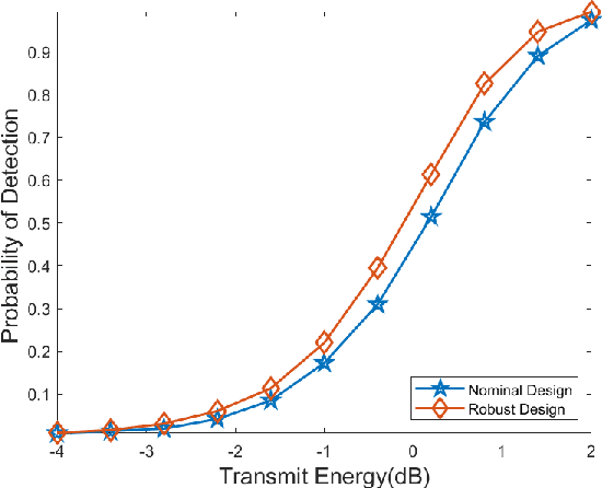 Figure 2 for A Probabilistic Model-Based Robust Waveform Design for MIMO Radar Detection
