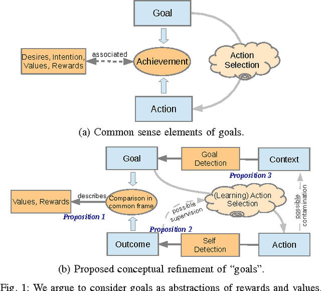 Figure 1 for Where do goals come from? A Generic Approach to Autonomous Goal-System Development