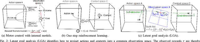 Figure 2 for Where do goals come from? A Generic Approach to Autonomous Goal-System Development