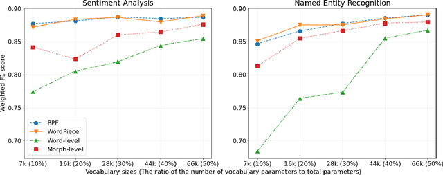 Figure 4 for Impact of Tokenization on Language Models: An Analysis for Turkish