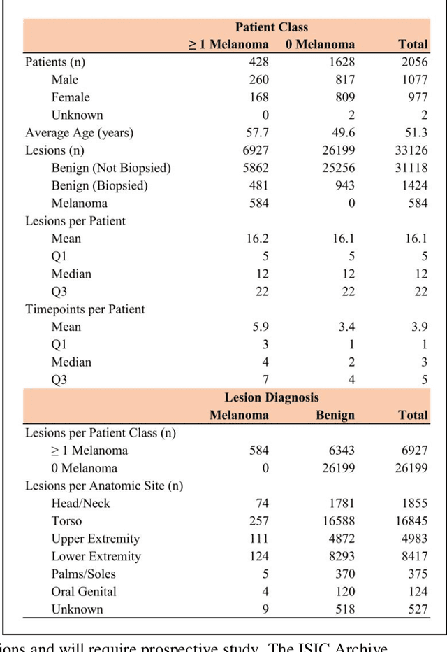 Figure 3 for A Patient-Centric Dataset of Images and Metadata for Identifying Melanomas Using Clinical Context