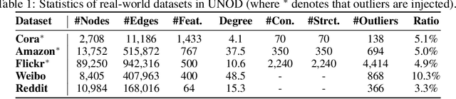 Figure 2 for Benchmarking Node Outlier Detection on Graphs