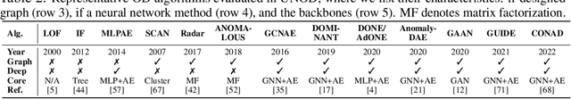 Figure 3 for Benchmarking Node Outlier Detection on Graphs