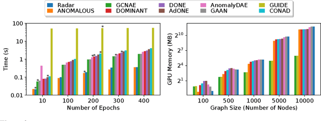 Figure 4 for Benchmarking Node Outlier Detection on Graphs
