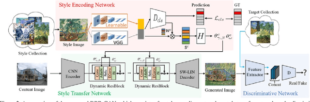Figure 3 for DRB-GAN: A Dynamic ResBlock Generative Adversarial Network for Artistic Style Transfer