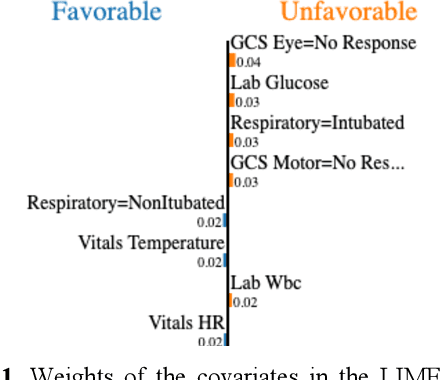 Figure 2 for An Empirical Comparison of Explainable Artificial Intelligence Methods for Clinical Data: A Case Study on Traumatic Brain Injury